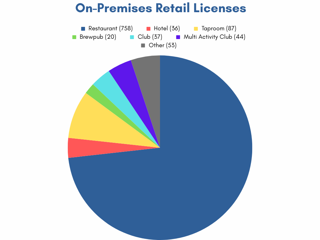 Pie chart showing active on-premises retail licenses