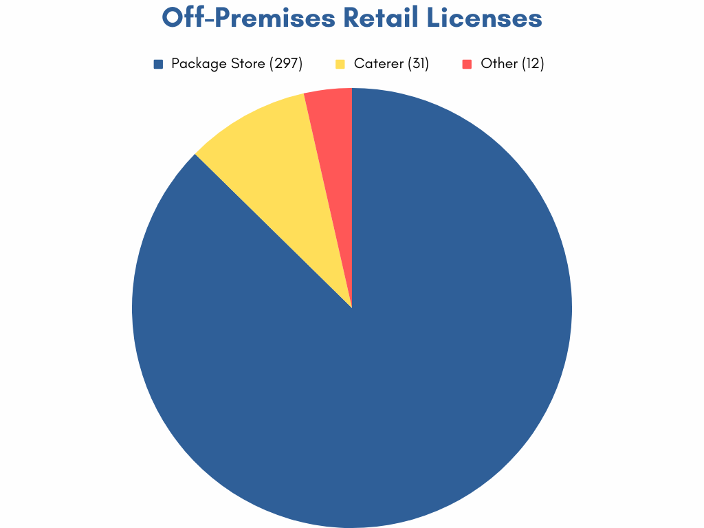 Pie chart showing active off-premises retail licenses