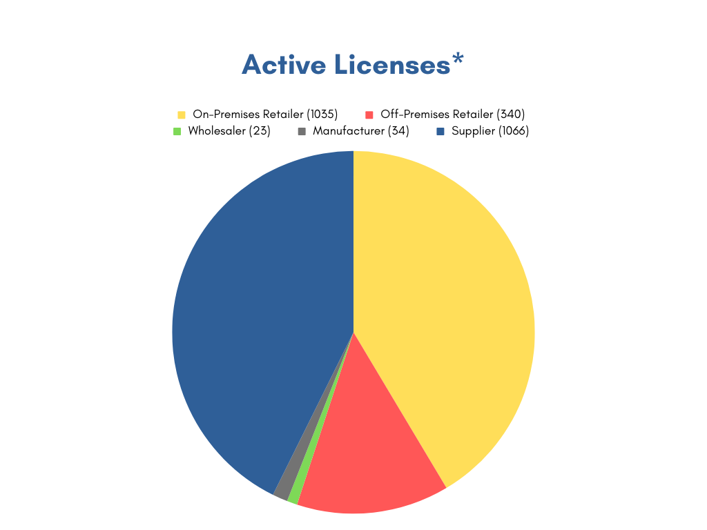 Pie chart showing all active licenses