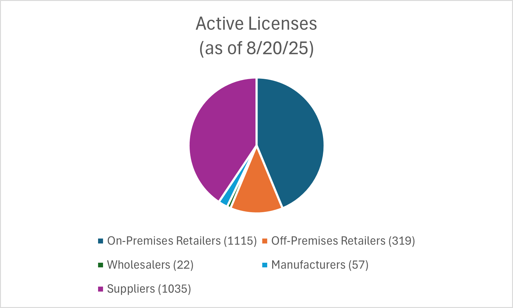pie chart showing total active licenses