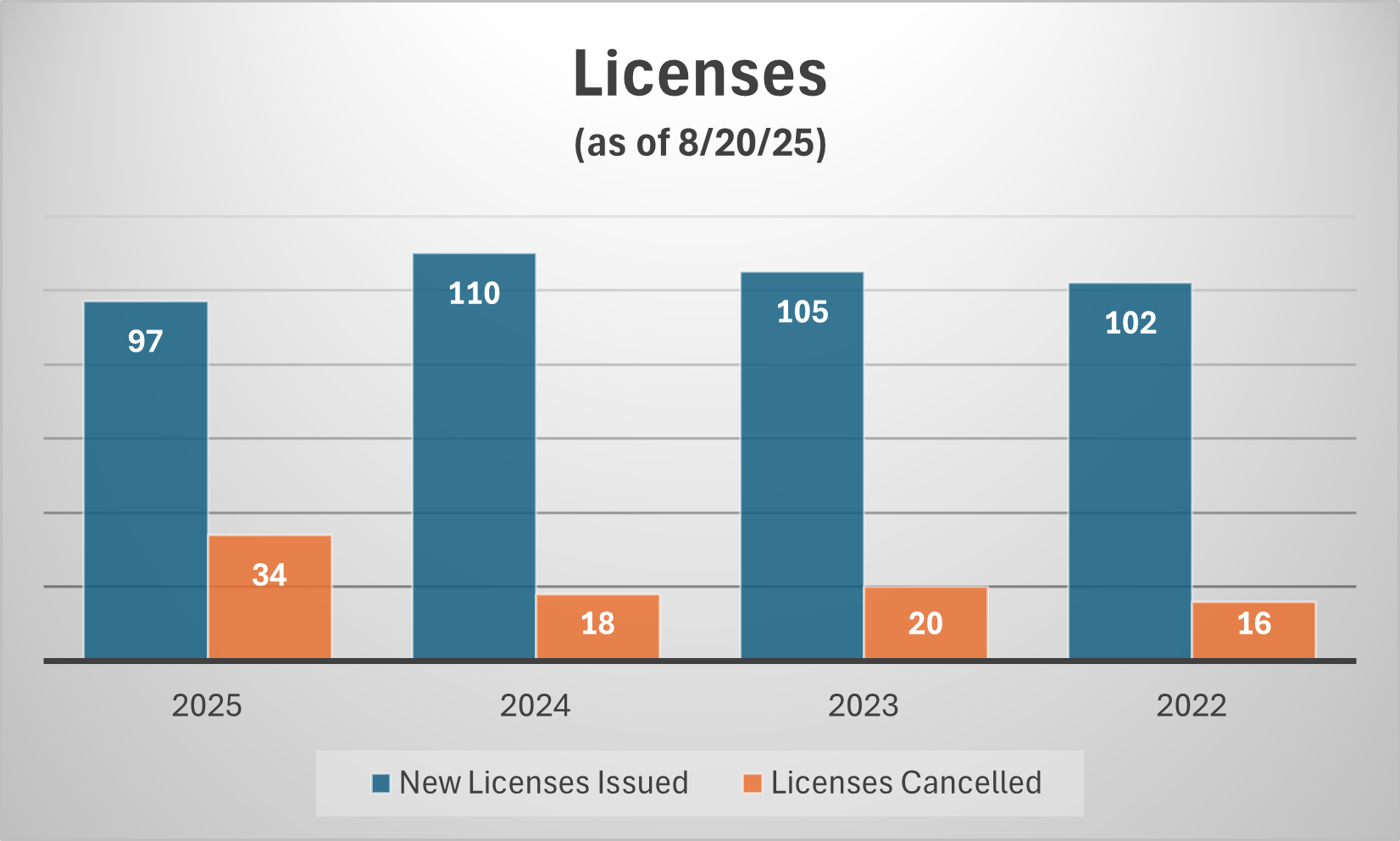 chart showing new licenses issued and licenses cancelled