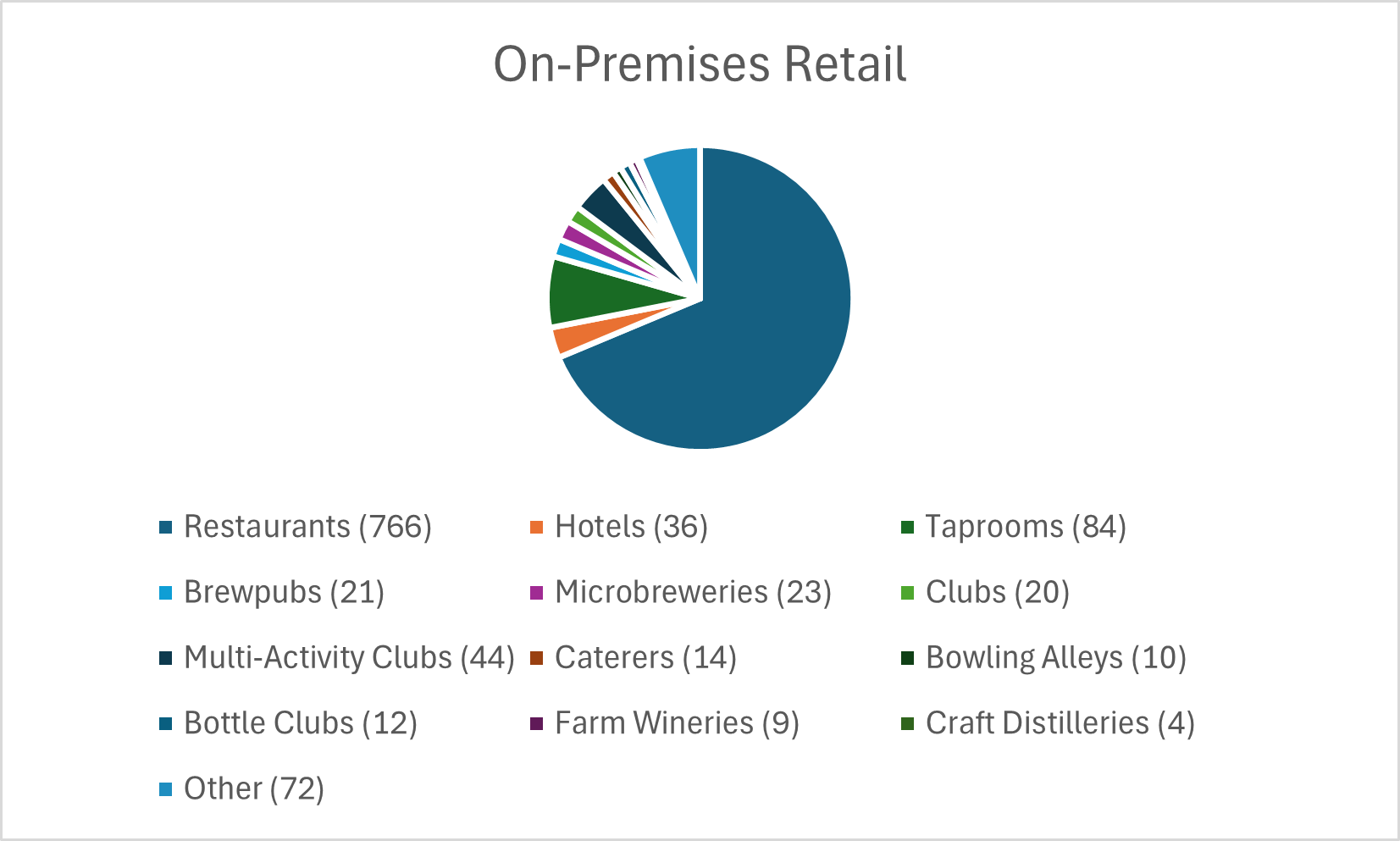 pie chart showing on premises retail licenses