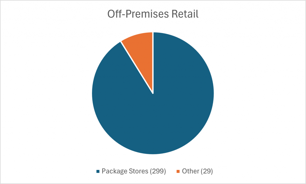 Pie chart showing off-premises license for 2026